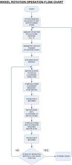 flowchart how to project guidance