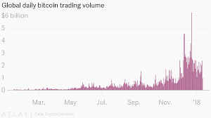 Global Daily Bitcoin Trading Volume