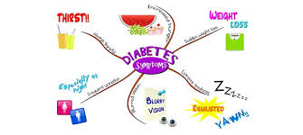 Symptoms And Signs Of Diabetes A Lot About Health