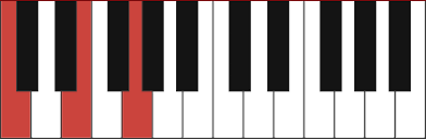 Understanding Inversions Of Piano Chords