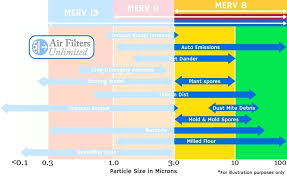 Merv 8 Vs Merv 11 Air Flow Air Filter Chart Merv 8 Vs Merv