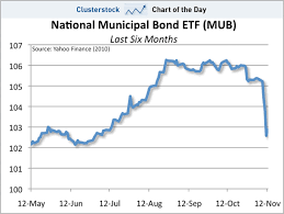 Chart Of The Day The Scariest Crash Is The Muni Bond Crash