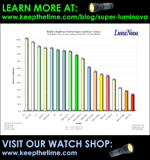 All About Super Luminova Keepthetime Watch Blog