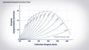 Why Are True Airspeed And Indicated Airspeed Different