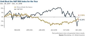 Gold Has Beaten Market Multiple Times Investing Com