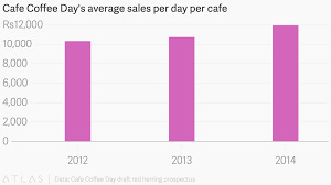 Cafe Coffee Days Average Sales Per Day Per Cafe