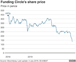 Funding Circle Shares Dive On Growth Warning Bbc News