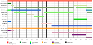 Guns N Swords Timeline Others Chart Crossword Diagram