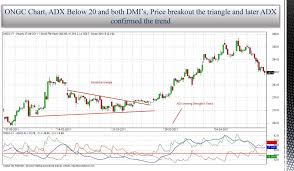 Using Adx To Trade Breakouts Pullbacks And Reversal