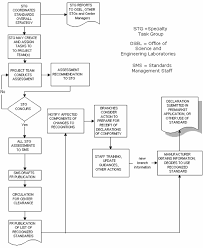 Standard Operating Procedure Flow Chart Template Standard