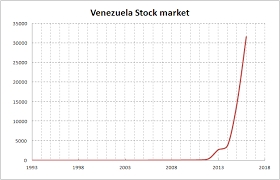 Venezuela Stock Market Inflation Adjusted Prices