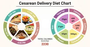 Diet Chart For After Cesarean Delivery Patient Indian Diet