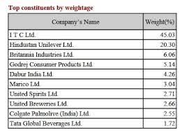 Nifty Fmcg Stock Wise Weightage