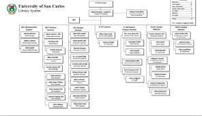 Usc Library Organizational Chart