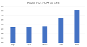 Why Is Google Chrome Using So Much Ram Heres How To Fix It