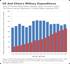 The Colossal Adjusted For Ppp Scale Of Chinas Military