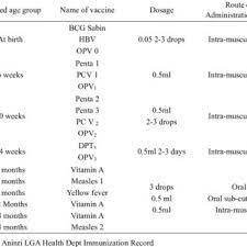 the approved immunization schedule by