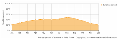 Climate And Average Monthly Weather In Paris Ile De France