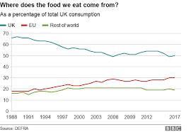 Why The Uk Has Such Cheap Food Bbc News