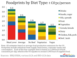 Carbon Footprint Of Food Green Eatz