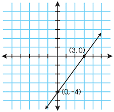 slope intercept form of the equation of