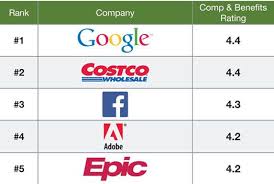 Chart The Top 25 Companies For Pay And Benefits Geekwire