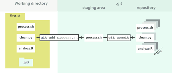 the git add commit process to a