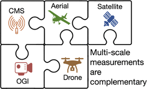 Toward Multiscale Measurement Informed