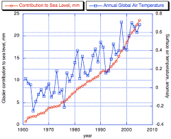 Sotc Contribution Of The Cryosphere To Changes In Sea Level