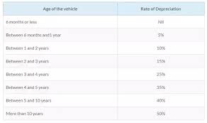 How To Calculate Depreciations Of Cars Quora