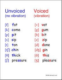 Image Result For Voiced And Unvoiced Sounds Chart