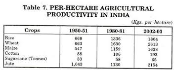 Agricultural Production Trends In India An Overview