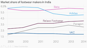 Market Share Of Footwear Makers In India