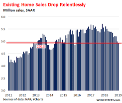 The Us Housing Market Begins To Feel The Pain Wolf Street