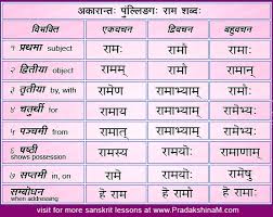Sanskrit Vibhakti Table Rama Sabda