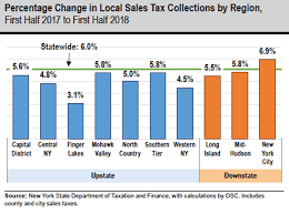 Local Sales Tax Collections Are Up In N Y News Sports