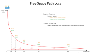 Free Space Path Loss Diagrams Semfio Networks