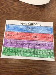 Liquid Capacity Conversion Chart Math Measurement Third