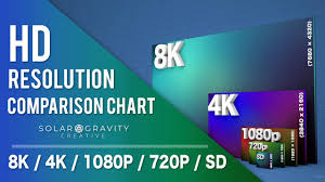 K Vs 4k Vs 1080p Vs 720p Hd Resolution Comparison Chart