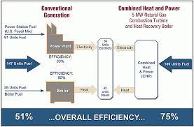 Combined Heat And Power Chp Wbdg Whole Building Design