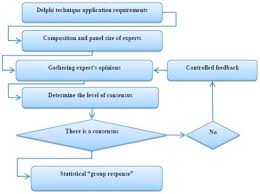 delphi method in qualitative research