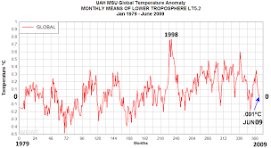 Uah Global Temperature Anomaly For June 09 Zero Watts Up