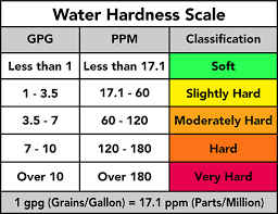 water softeners part 1 hard water