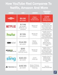 How Youtube Red Compares To Netflix Hulu And More