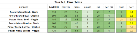 Taco Bell Nutrition Information And Calories Full Menu