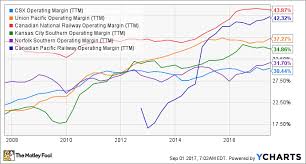 The 6 Best Dividend Stocks In The Railroad Industry The