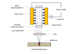 Laser beam welding (lbw) is a welding process that produces coalescence of materials with the heat obtained from the application of a concentrate coherent light beam impinging upon the surfaces to be joined. Laser Beam Welding Equipment Principle Working With Advantages And Disadvantages The Welding Master