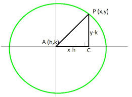 equation of a circle geeksforgeeks