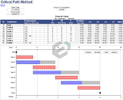 critical path method cpm and pert