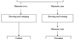Process Flow Sheets Manufacturing Process Of Nylon Fibers
